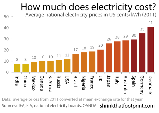 Costos de electricidad