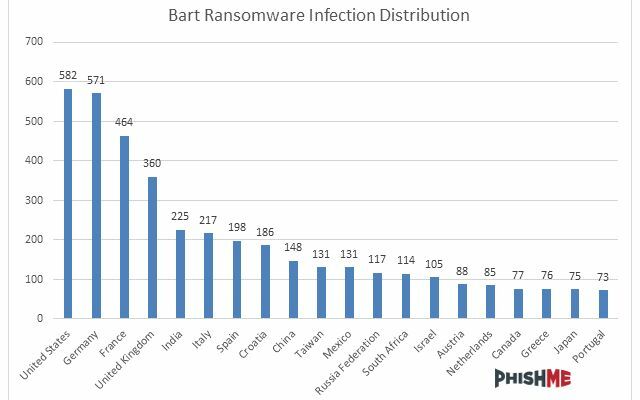 Infecciones de Bart por país