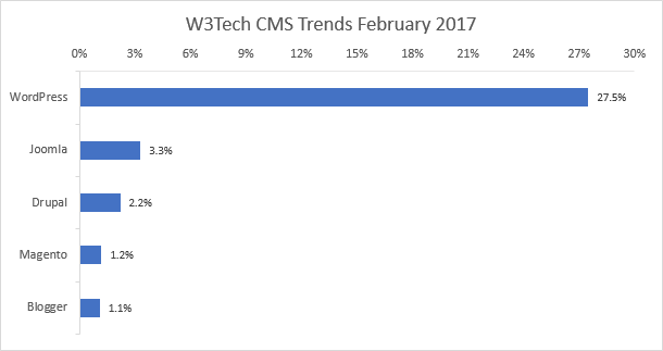 Proteja su blog de WordPress de este ataque de fuente de Chrome W3Tech CMS Trends Febrero de 2017