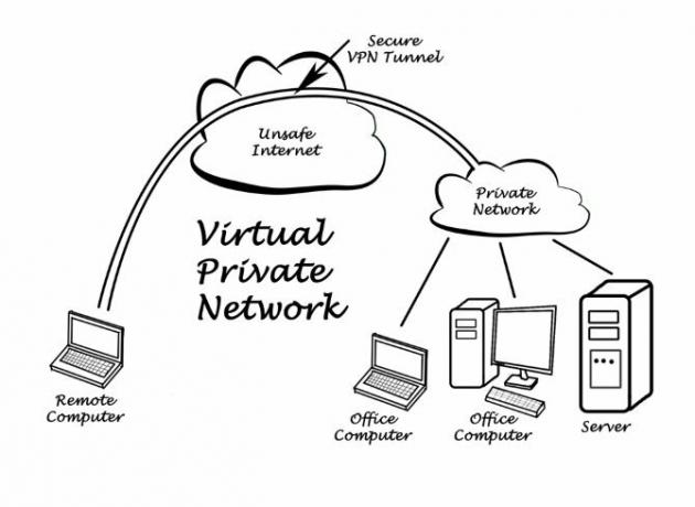 Un diagrama que muestra cómo funciona una VPN