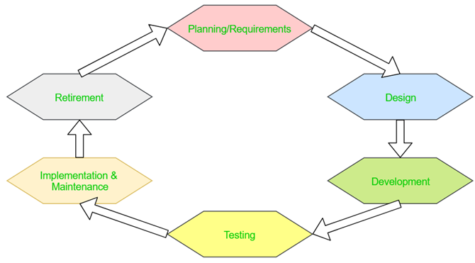 habilidades de probador de software - diagrama SDLC