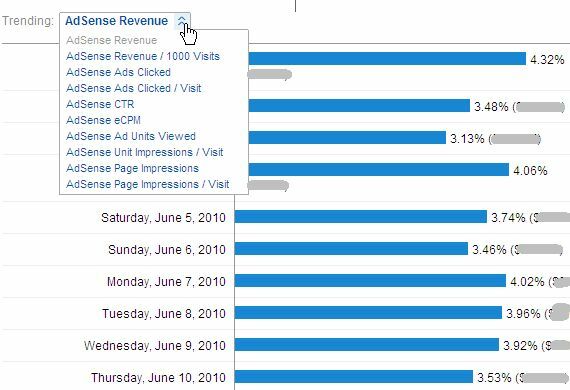 Cómo ver el rendimiento de Adsense en Google Analytics y por qué le gustaría adsense9