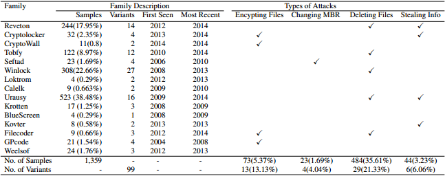 Tipos de ransomware utilizados en el estudio