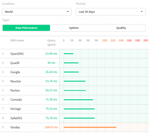 quad9 dns vs opendns