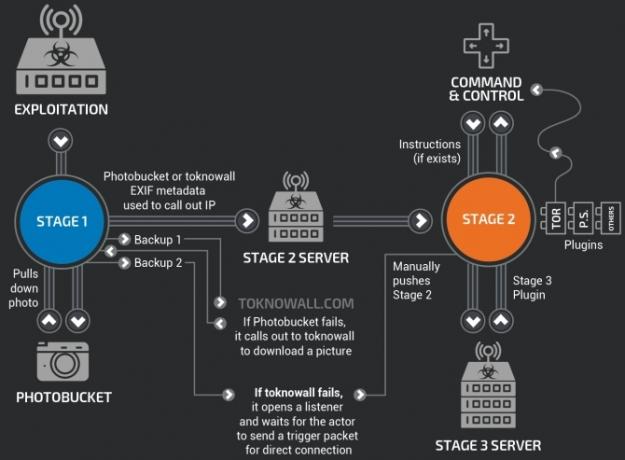 cisco talos vpnfilter infraestructura de servidor de malware