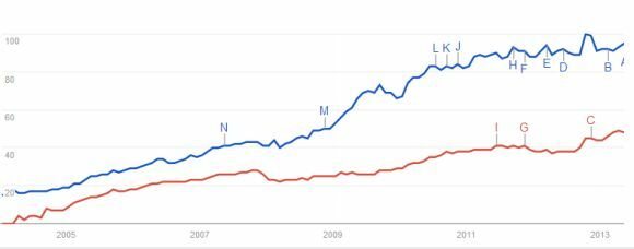 ¿google corre el mundo