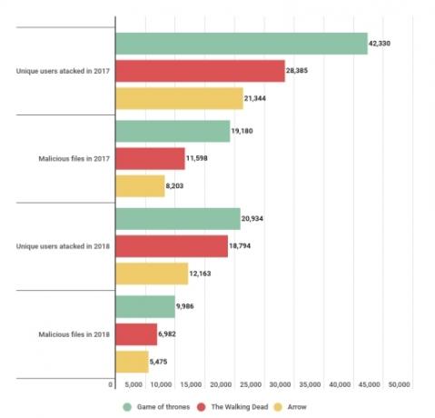 Kaspersky número de programas de televisión infecciones juego de tronos malware