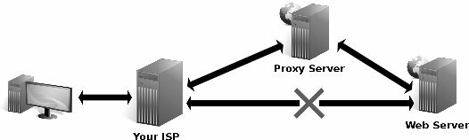 lista de proxy gratis