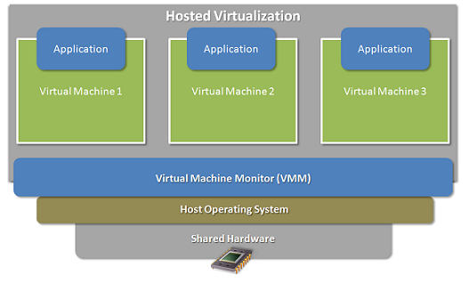 máquinas virtuales cómo funcionan