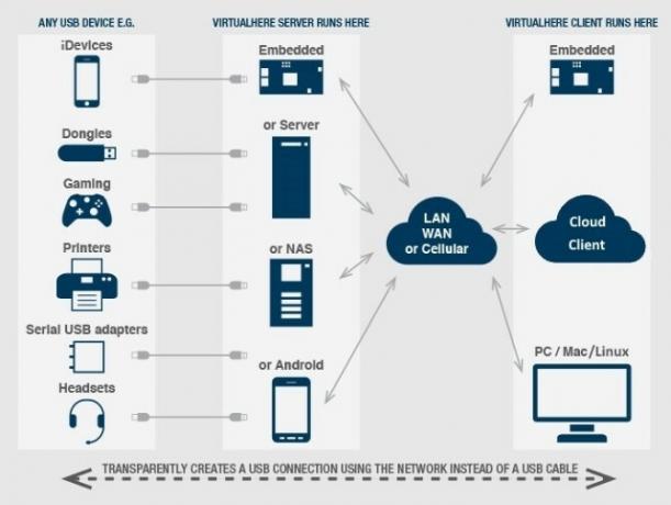 usb sobre la red de internet ip