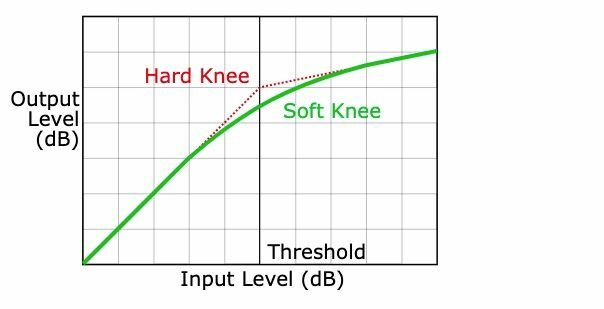 Gráfico del efecto de rodilla dura y rodilla blanda en la compresión