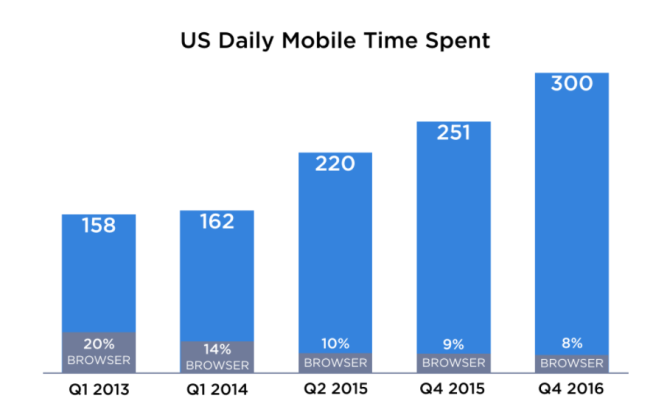 Tiempo diario dedicado a dispositivos móviles en EE. UU.