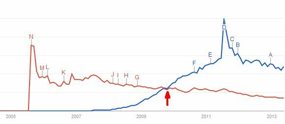 Google gobierna el mundo