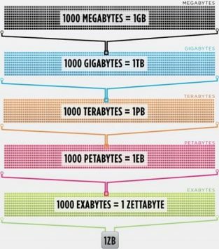 Visualización de datos de Internet zettabyte exabyte petabyte terabyte gigabyte megabyte