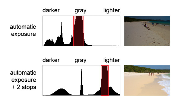 comparación de histograma-playa-oscuridad-luz-clara