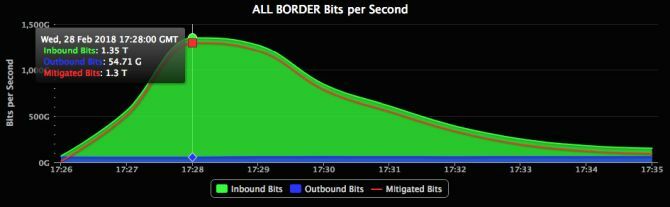 Memcached DDoS