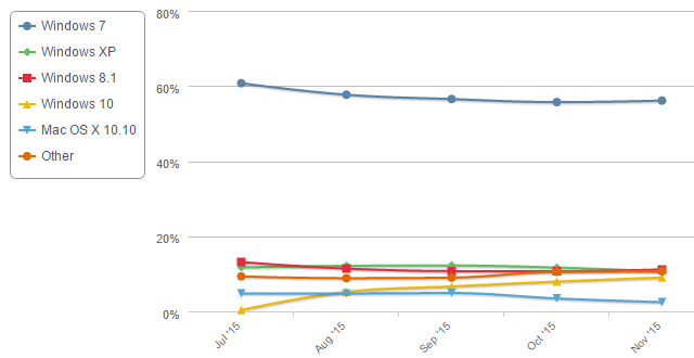 Tasa de adopción de Windows 10