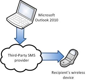 enviar-sms-windows-outlook