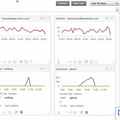 Monitoree varias cuentas de Google Analytics con TrakkBoard trakken3