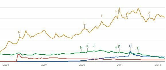 ¿google corre el mundo