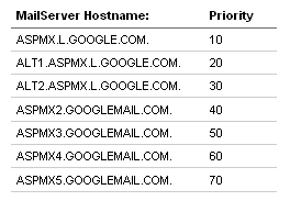 Cómo configurar fácilmente aplicaciones de Google en su sitio web googleapps6