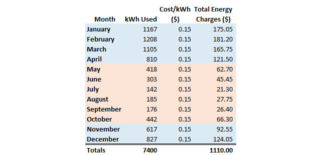 Cargos actuales de energía