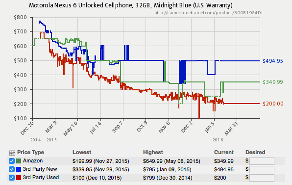 comprar-vender-tiempo-nexus-6-tendencia