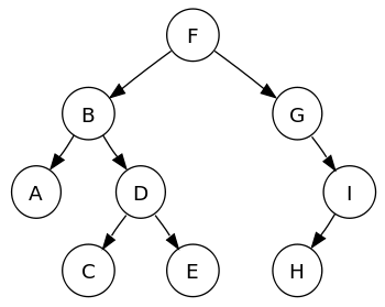 Árbol binario ordenado