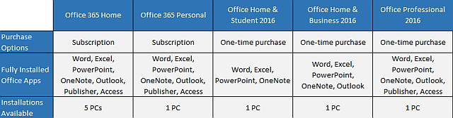 Tabla de versiones de Office 2016