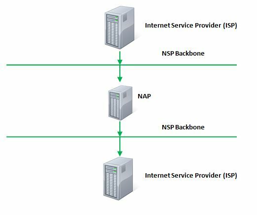 internet vs www