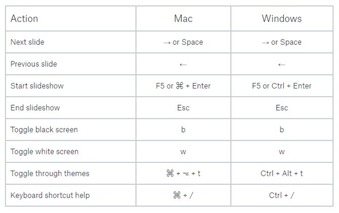 Cómo hacer impresionantes presentaciones de fotos con Dropbox Paper Dropbox Paper Atajos de teclado