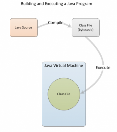 Construyendo Software Java