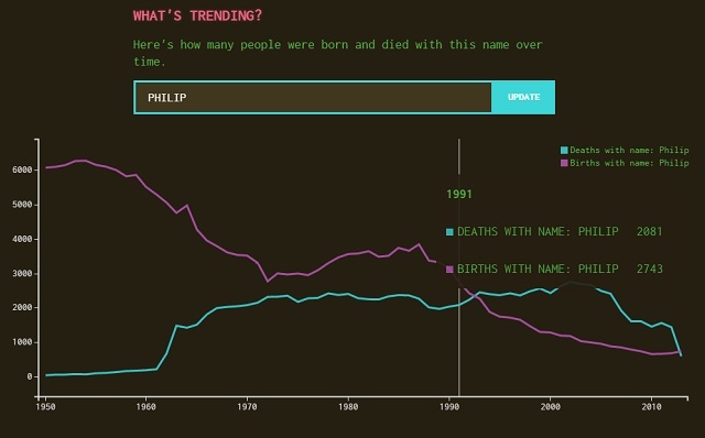 Databse of the Dead - Tendencias