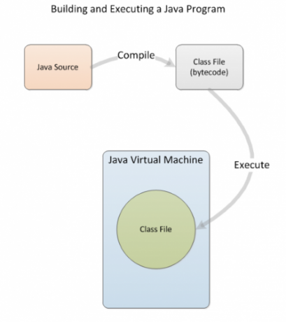 Construyendo Programas Java