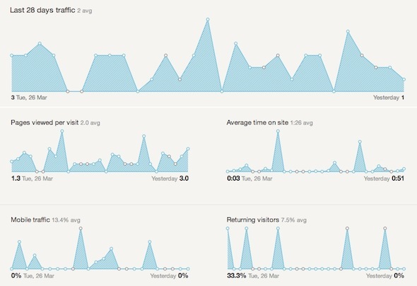 Estadísticas atractivas: obtenga las estadísticas de Google Analytics que más importan 28 días