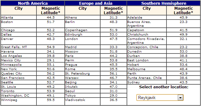 Latitud magnética