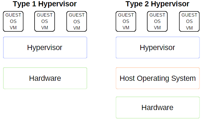 explicación de hipervisor tipo 1 y tipo 2