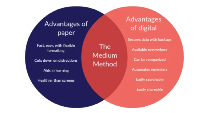 El Método Medio logra un equilibrio entre el uso de aplicaciones en papel y digitales para una productividad máxima