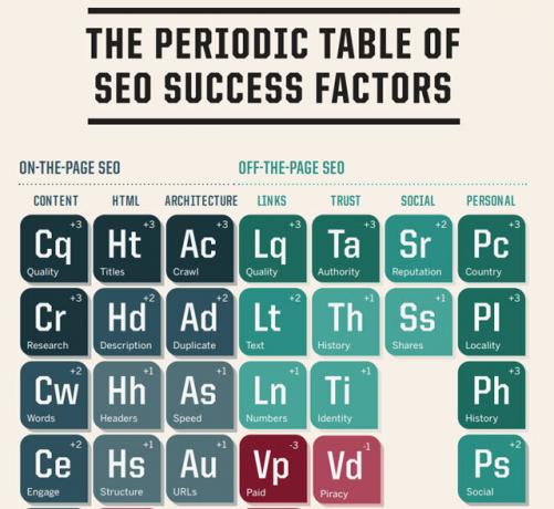 Tabla periódica de factores de éxito de SEO