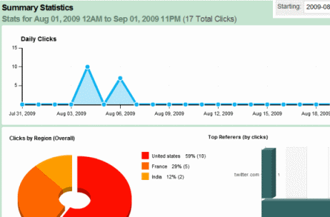 Estadísticas de HootSuite