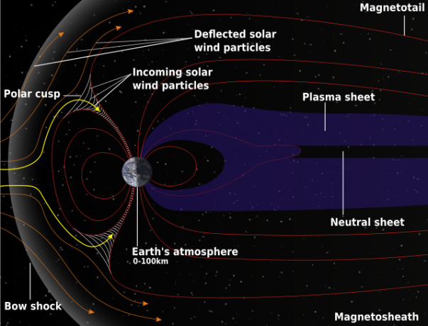 Magnetosfera y Vientos Solitarios