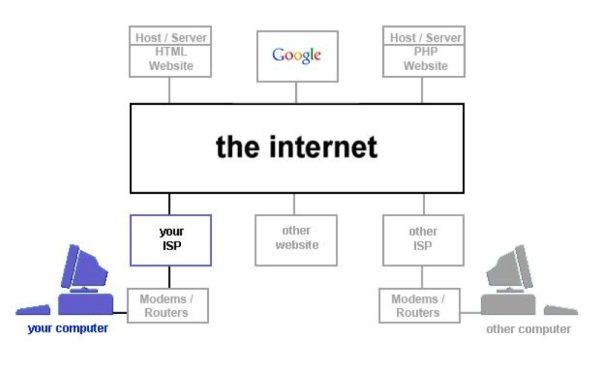 Conectando a través de Internet