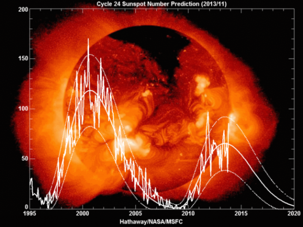 Ciclo solar