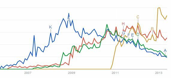 Google no gobierna toda la lista de tareas pendientes de Internet [Tendencias de búsqueda]