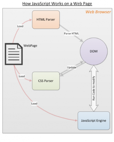 Cómo funciona JavaScript