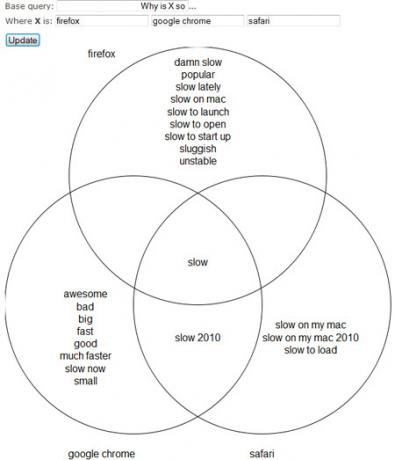 Diagrama de Venn de Google Sugiere