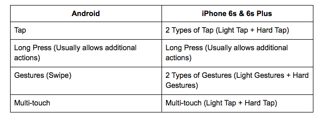 iphone-6s-3d-touch-android-comparación