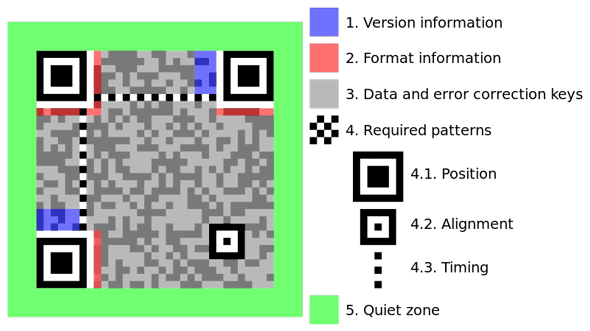 60 años de códigos de barras - Usos sorprendentes para líneas y cuadrados [Geek History] estructura de código qr