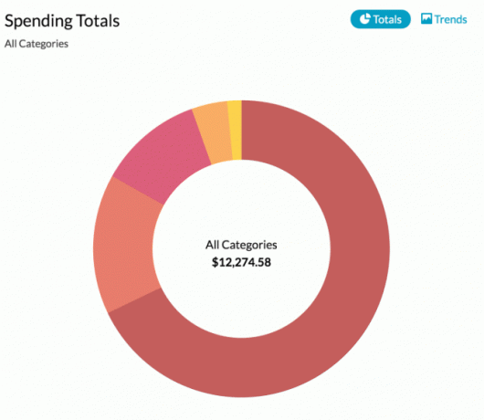 Tendencias de gasto de YNAB