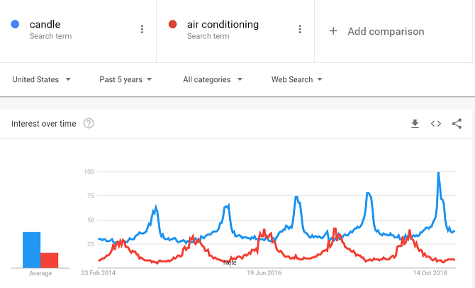 comparación de tendencias de google